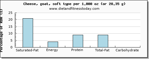 saturated fat and nutritional content in goats cheese